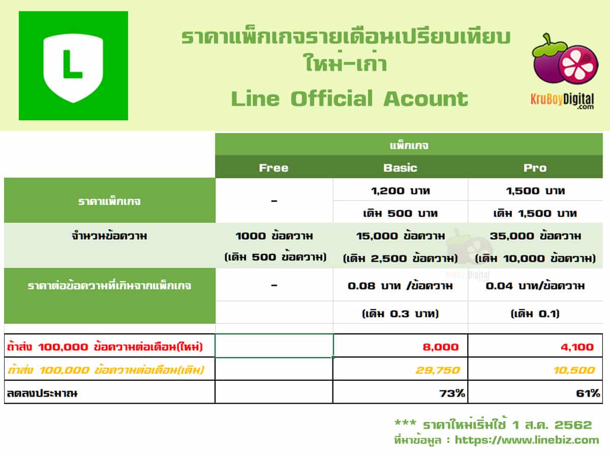ราคา แพ็กเกจ Monthly Plan ของ Line Official Account หรือ Line@ เดิมอันใหม่