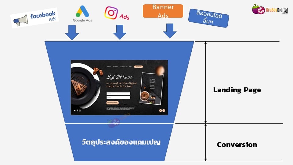 Marketing Campaign Funnel กับ Landing Page