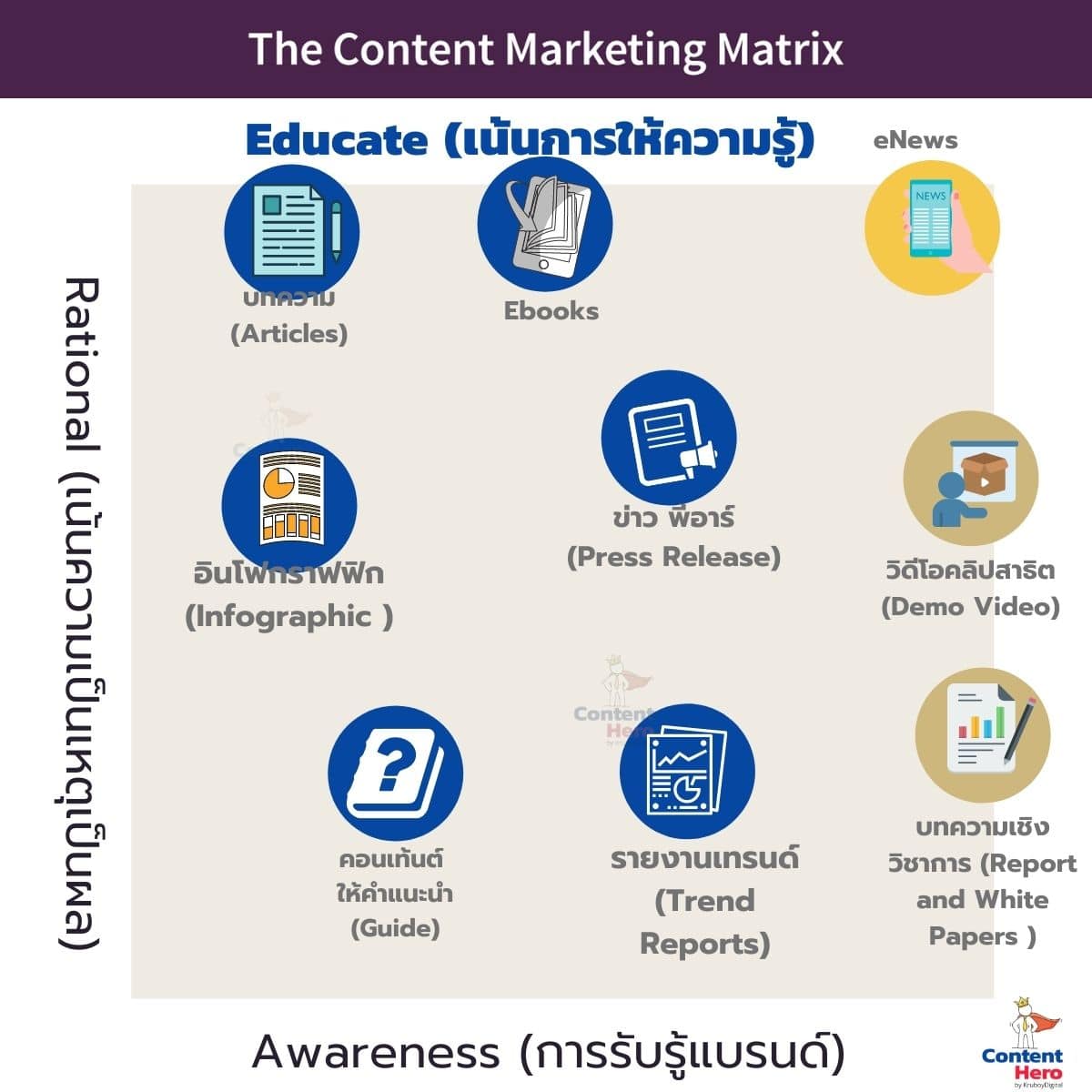 Content Matrix - Educate ให้ความรู้