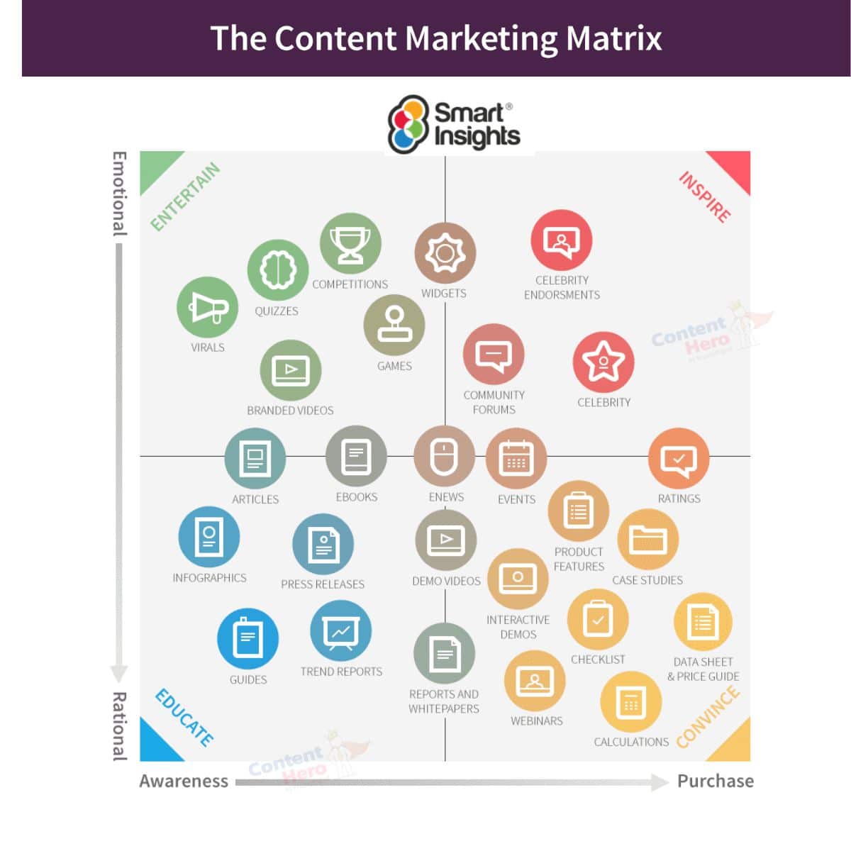 Content Marketing Matrix by Smartinsights